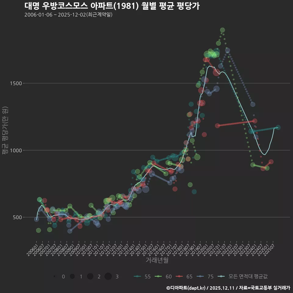 대명 우방코스모스 아파트(1981) 월별 평균 평당가
