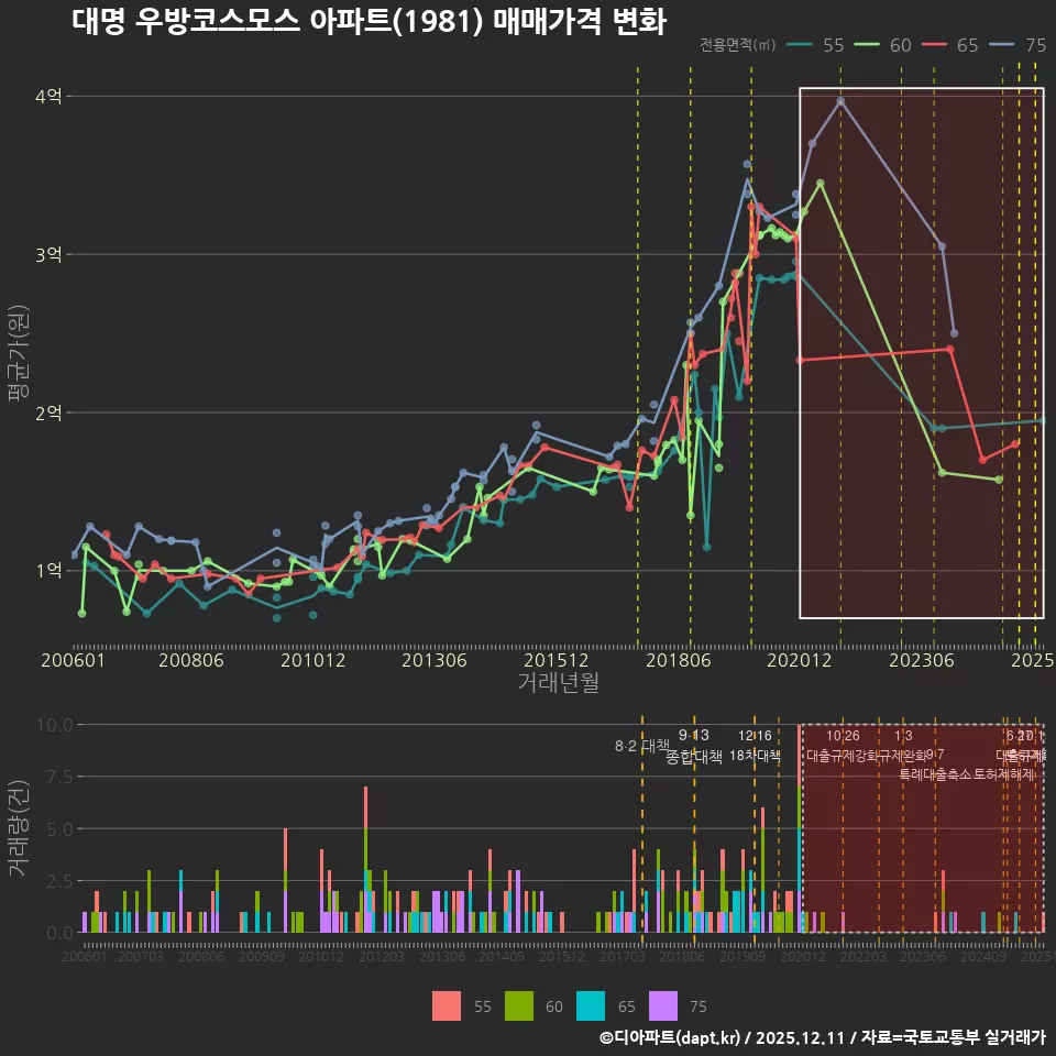 대명 우방코스모스 아파트(1981) 매매가격 변화