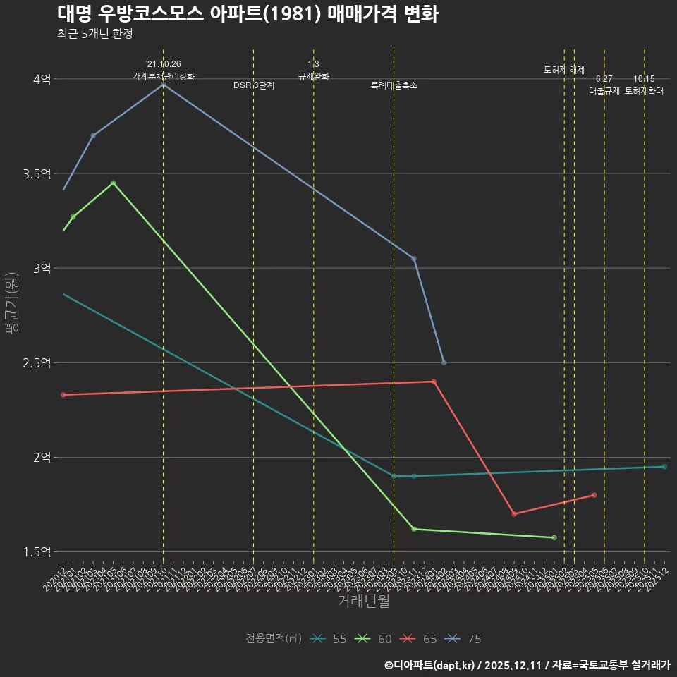 대명 우방코스모스 아파트(1981) 매매가격 변화