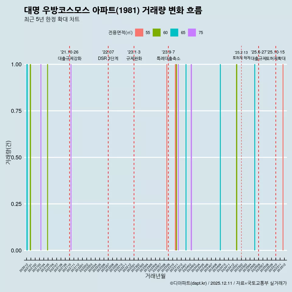 대명 우방코스모스 아파트(1981) 거래량 변화 흐름