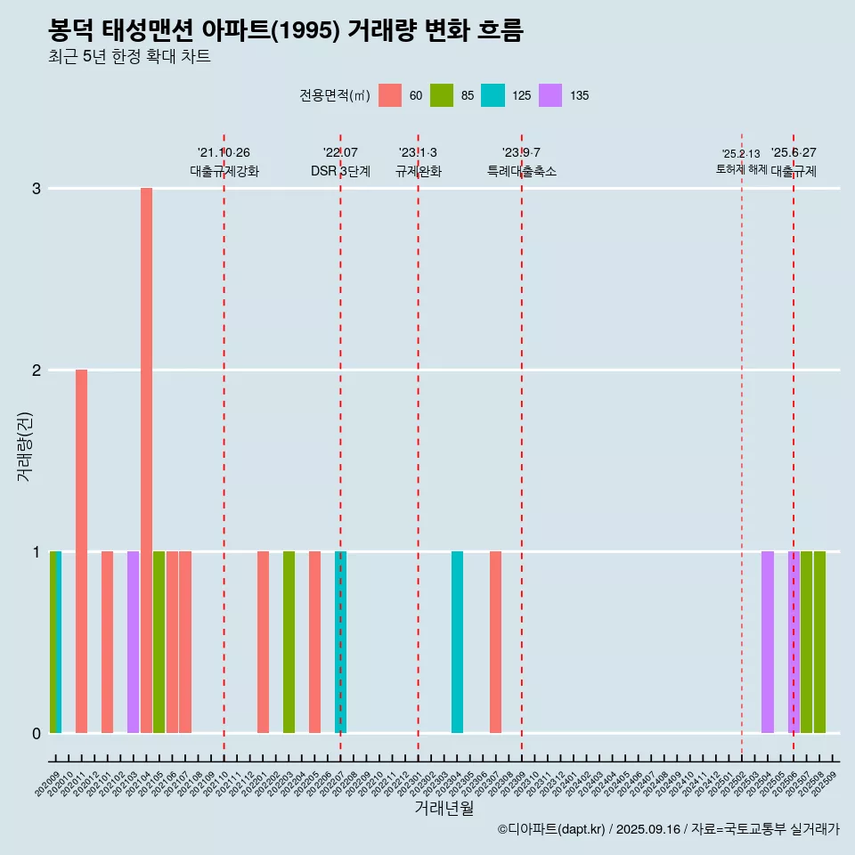 봉덕 태성맨션 아파트(1995) 거래량 변화 흐름