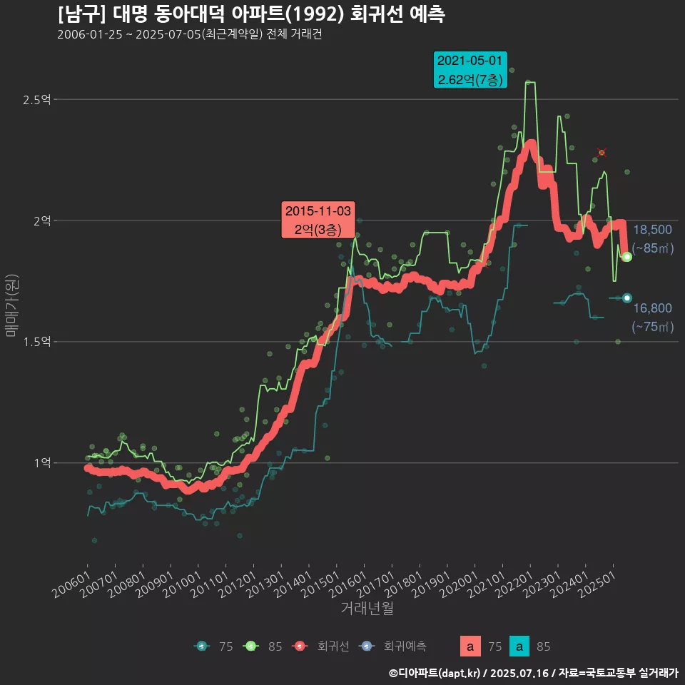 [남구] 대명 동아대덕 아파트(1992) 회귀선 예측