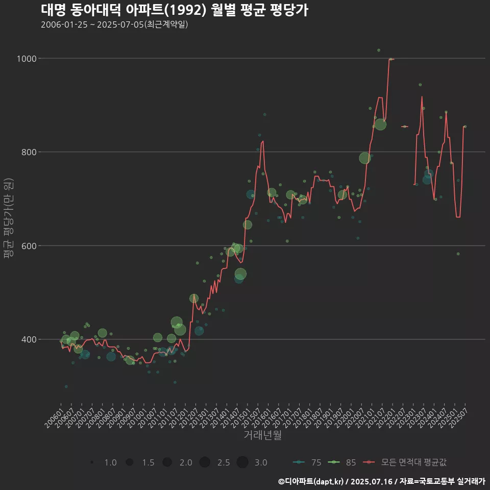 대명 동아대덕 아파트(1992) 월별 평균 평당가