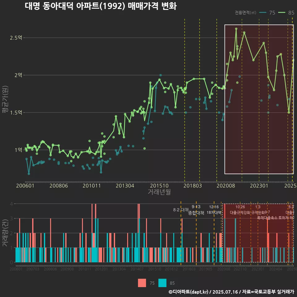대명 동아대덕 아파트(1992) 매매가격 변화