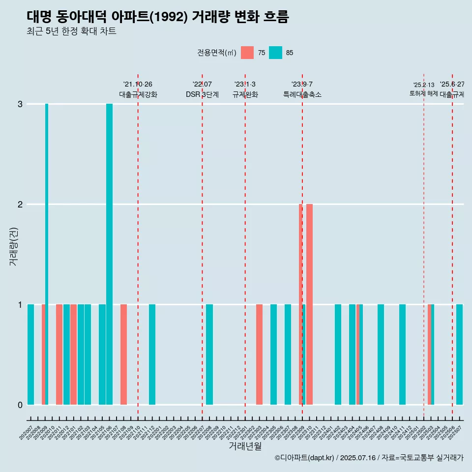 대명 동아대덕 아파트(1992) 거래량 변화 흐름