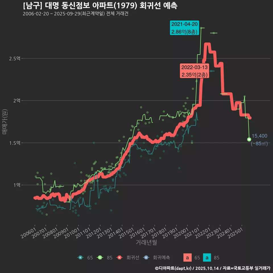 [남구] 대명 동신점보 아파트(1979) 회귀선 예측
