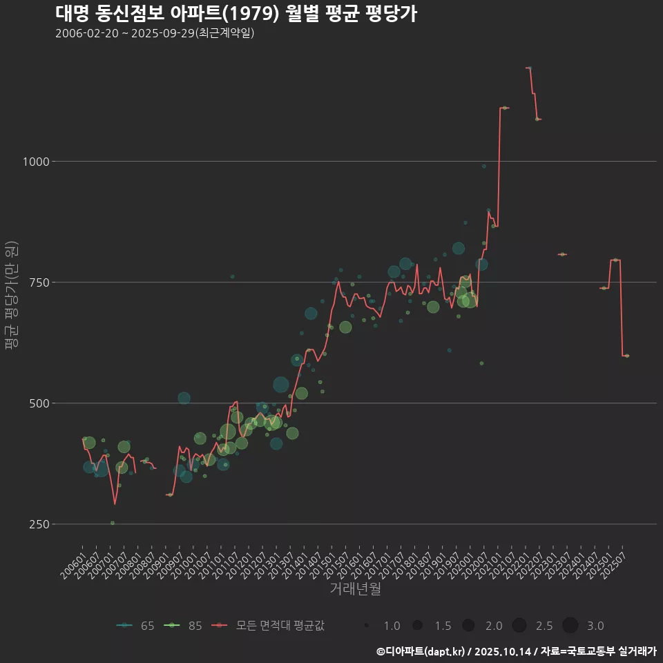 대명 동신점보 아파트(1979) 월별 평균 평당가