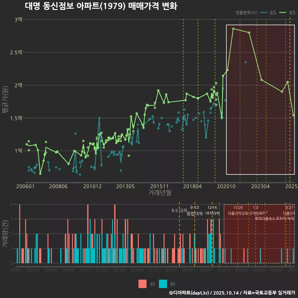 대명 동신점보 아파트(1979) 매매가격 변화