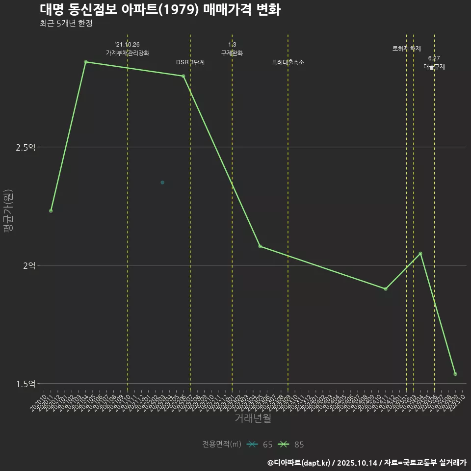 대명 동신점보 아파트(1979) 매매가격 변화