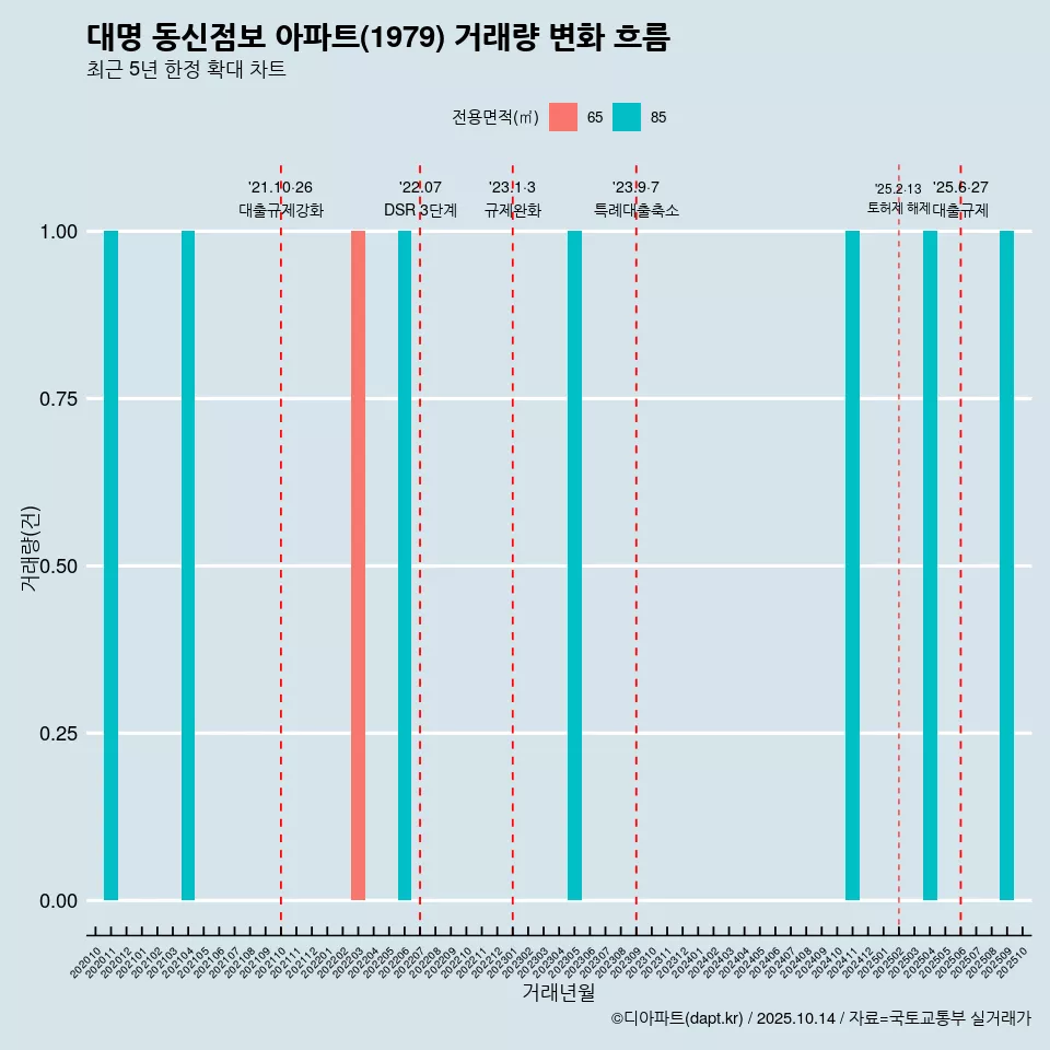 대명 동신점보 아파트(1979) 거래량 변화 흐름