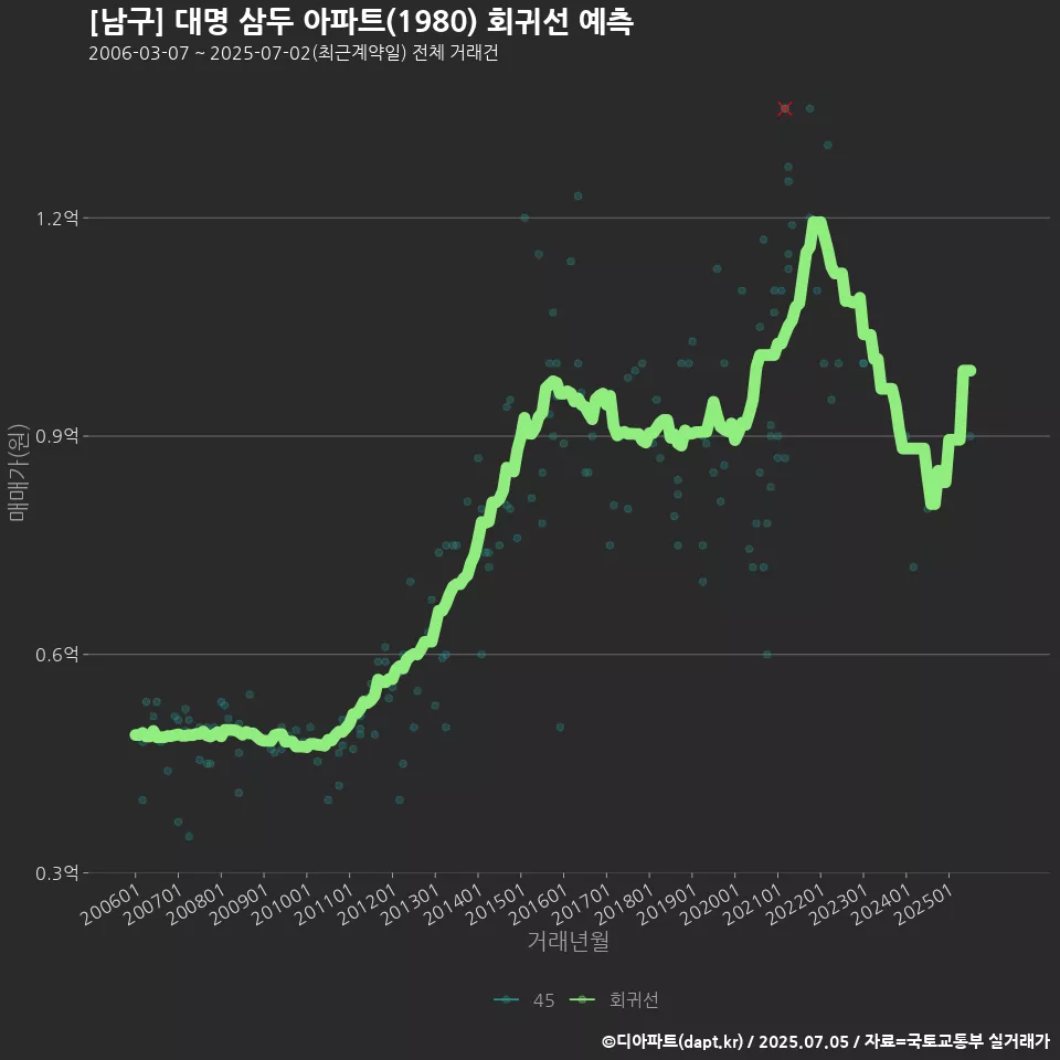 [남구] 대명 삼두 아파트(1980) 회귀선 예측