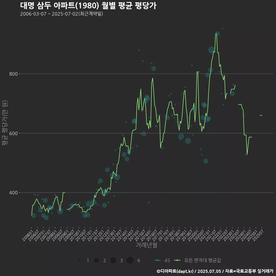 대명 삼두 아파트(1980) 월별 평균 평당가