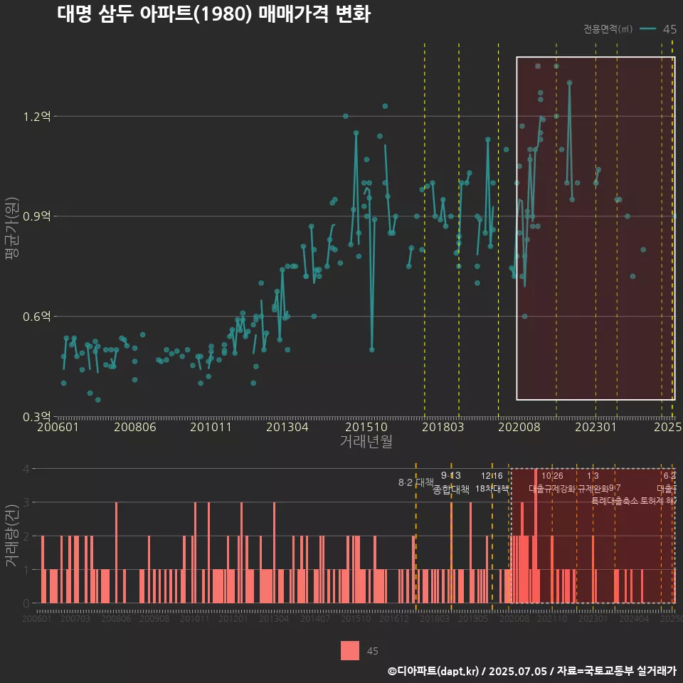 대명 삼두 아파트(1980) 매매가격 변화