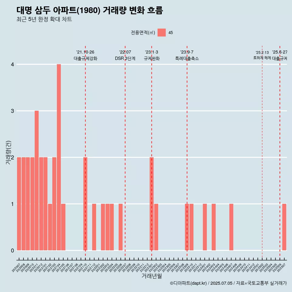 대명 삼두 아파트(1980) 거래량 변화 흐름