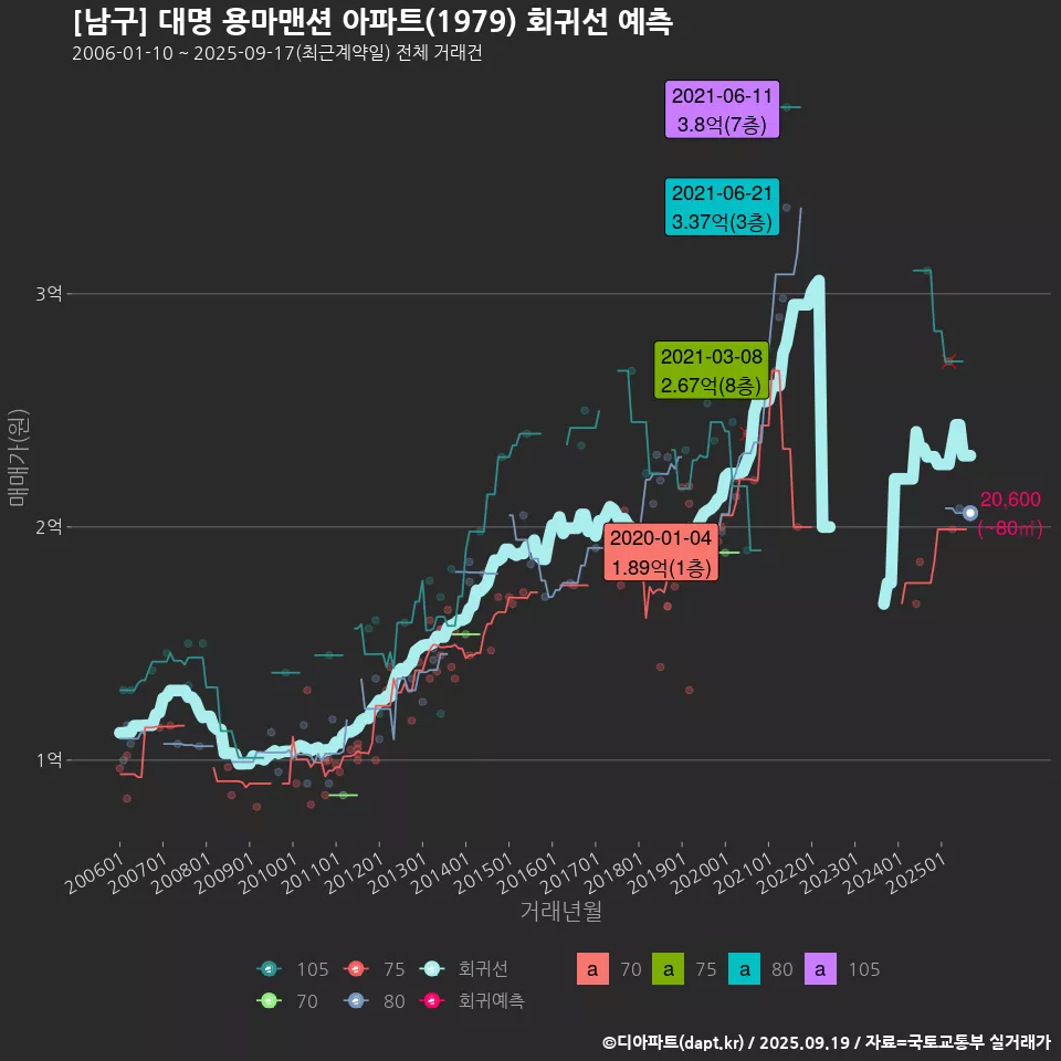 [남구] 대명 용마맨션 아파트(1979) 회귀선 예측