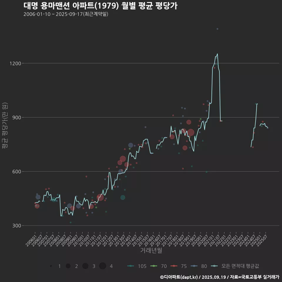 대명 용마맨션 아파트(1979) 월별 평균 평당가