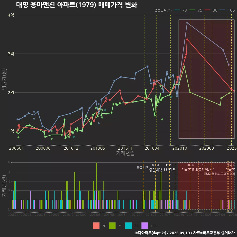 대명 용마맨션 아파트(1979) 매매가격 변화