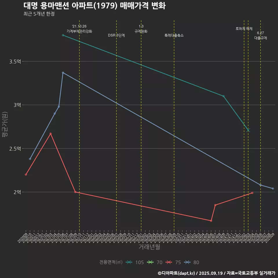 대명 용마맨션 아파트(1979) 매매가격 변화