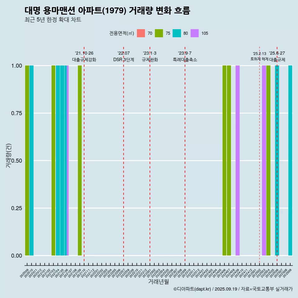 대명 용마맨션 아파트(1979) 거래량 변화 흐름