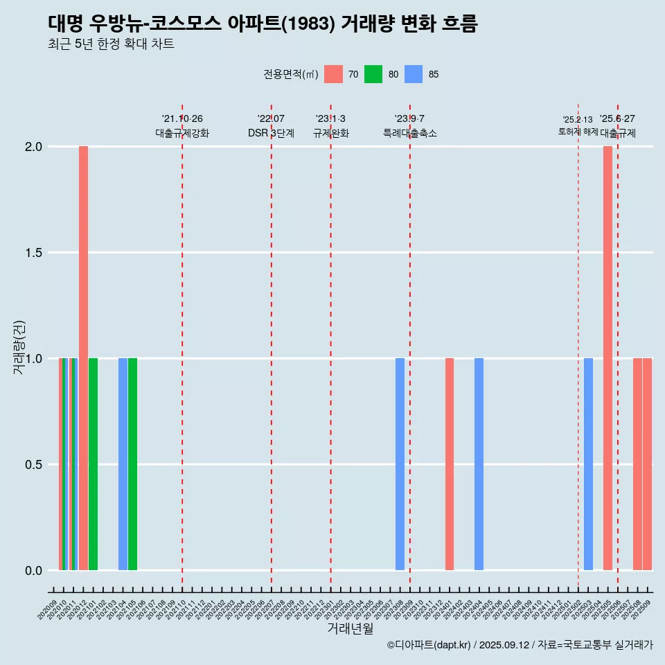 대명 우방뉴-코스모스 아파트(1983) 거래량 변화 흐름
