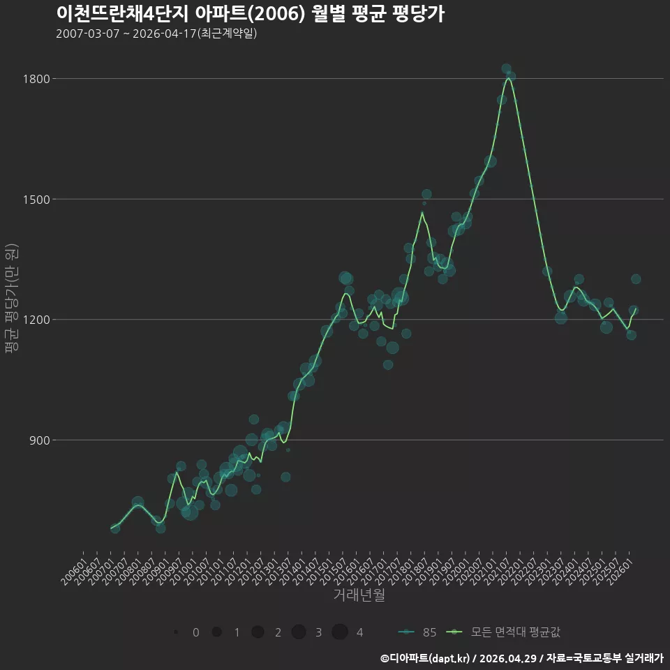 이천뜨란채4단지 아파트(2006) 월별 평균 평당가