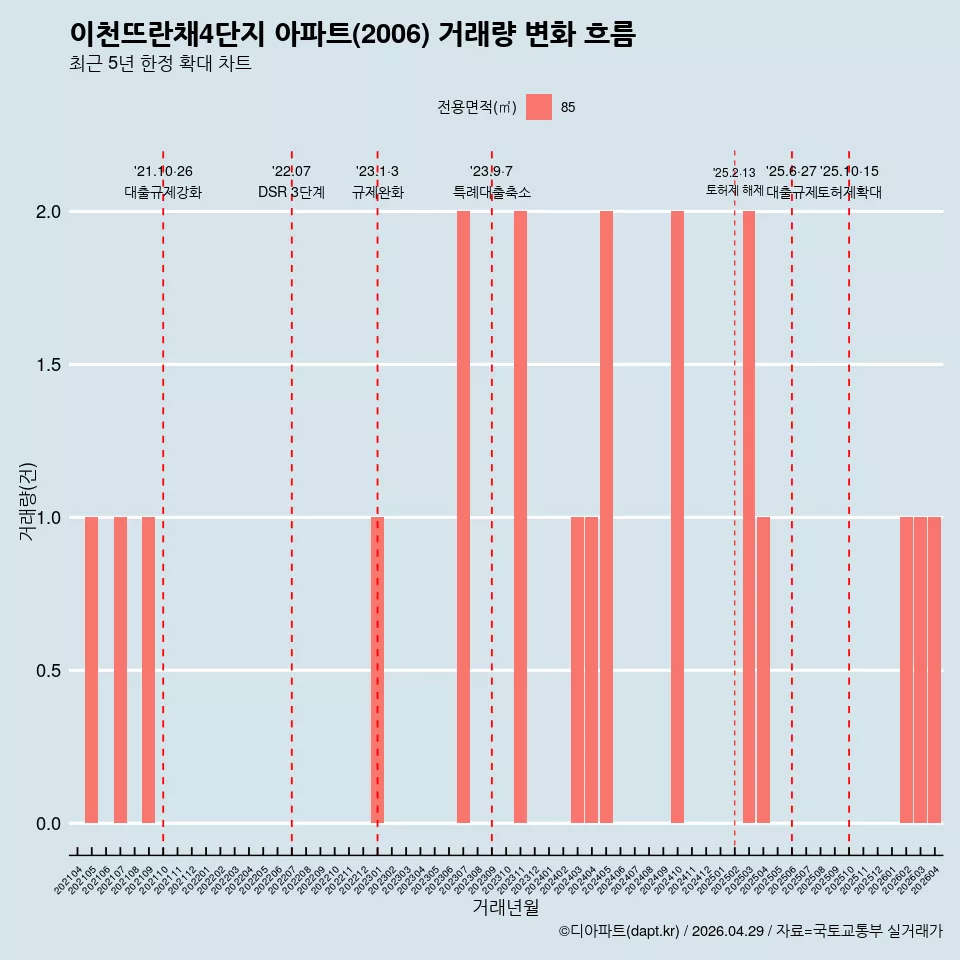 이천뜨란채4단지 아파트(2006) 거래량 변화 흐름