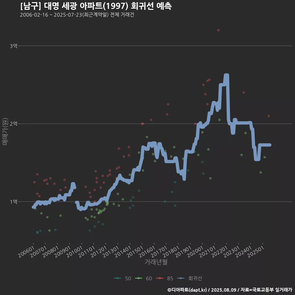 [남구] 대명 세광 아파트(1997) 회귀선 예측