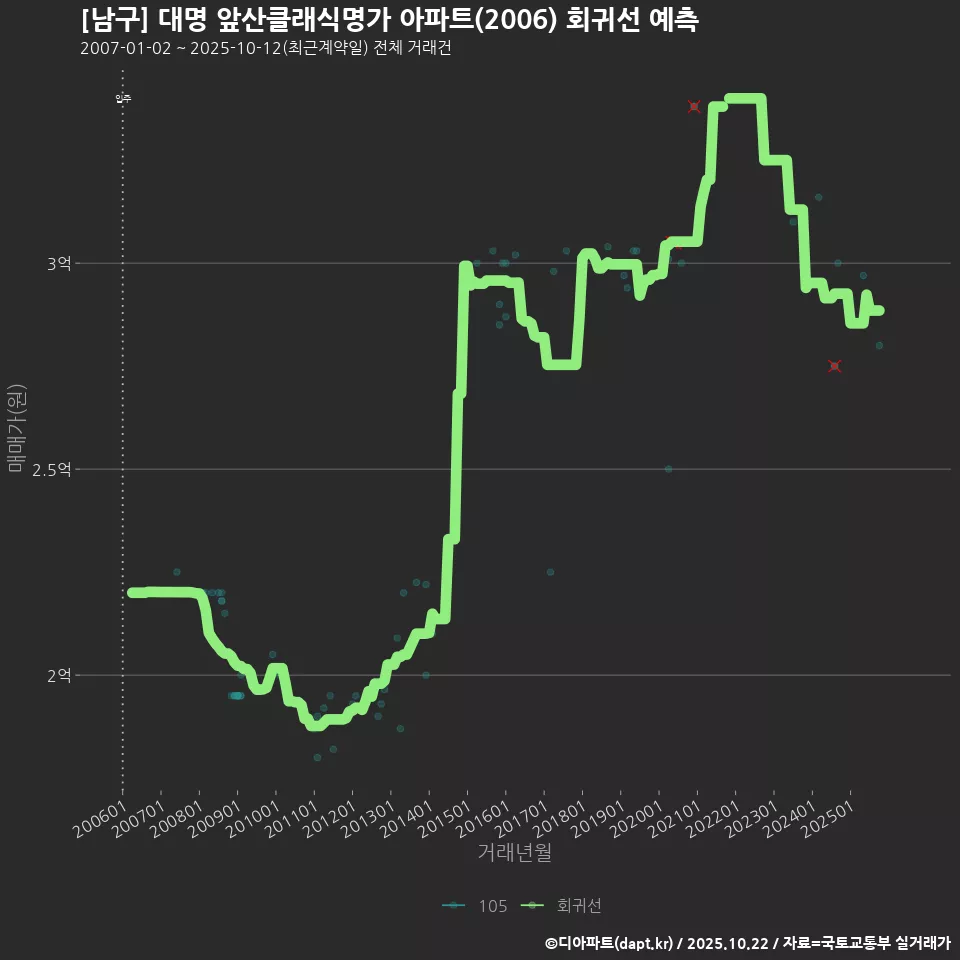 [남구] 대명 앞산클래식명가 아파트(2006) 회귀선 예측
