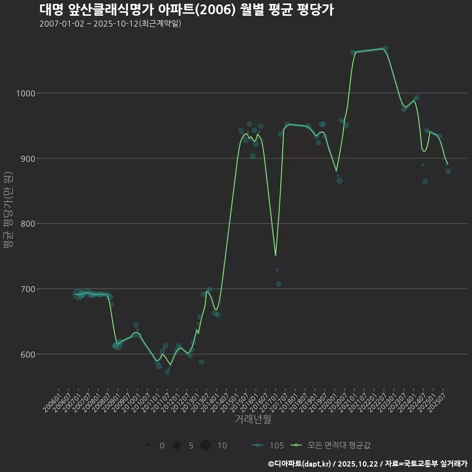 대명 앞산클래식명가 아파트(2006) 월별 평균 평당가