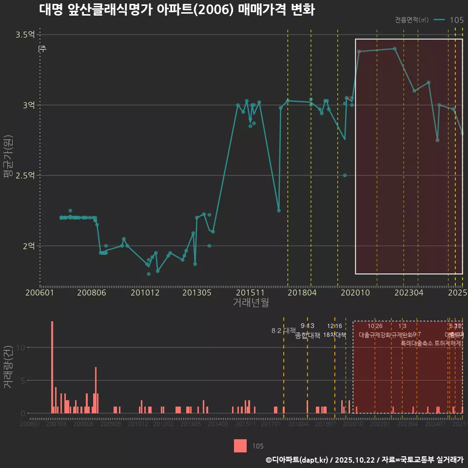 대명 앞산클래식명가 아파트(2006) 매매가격 변화