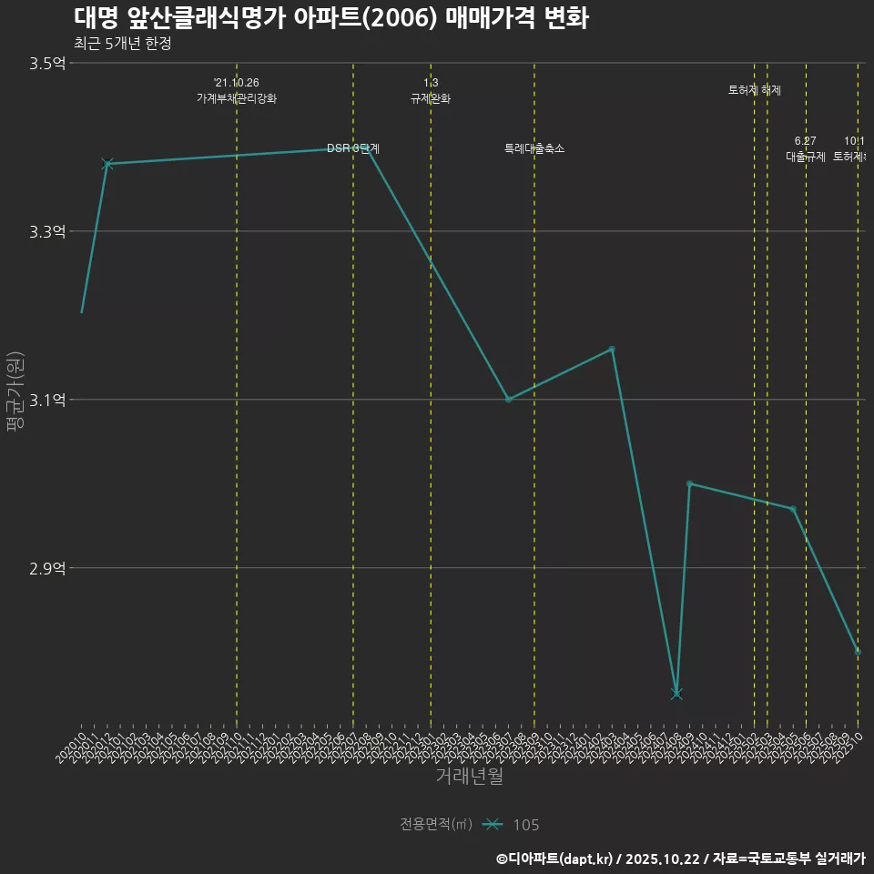 대명 앞산클래식명가 아파트(2006) 매매가격 변화