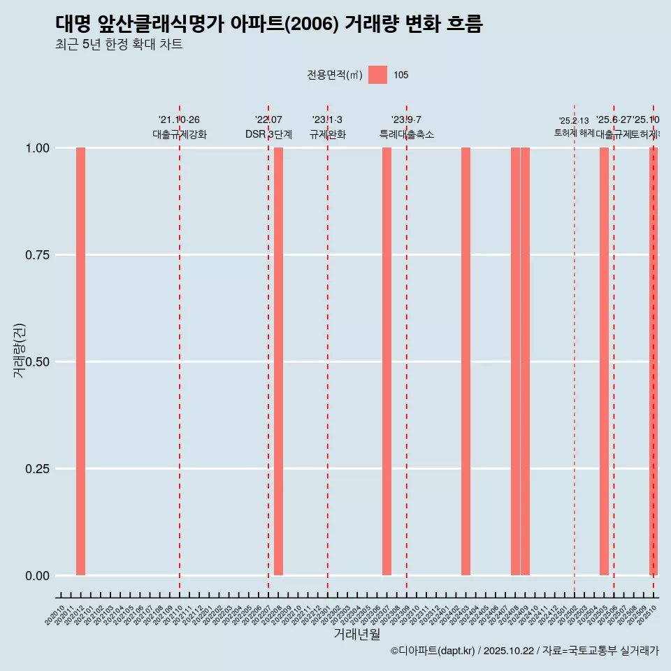 대명 앞산클래식명가 아파트(2006) 거래량 변화 흐름