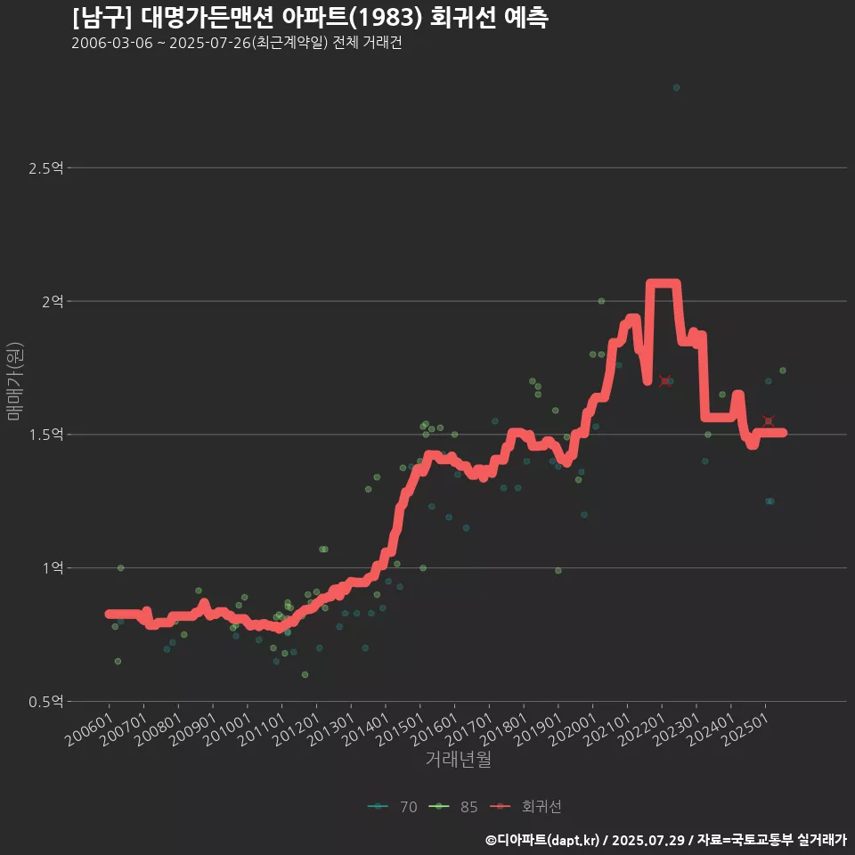 [남구] 대명가든맨션 아파트(1983) 회귀선 예측