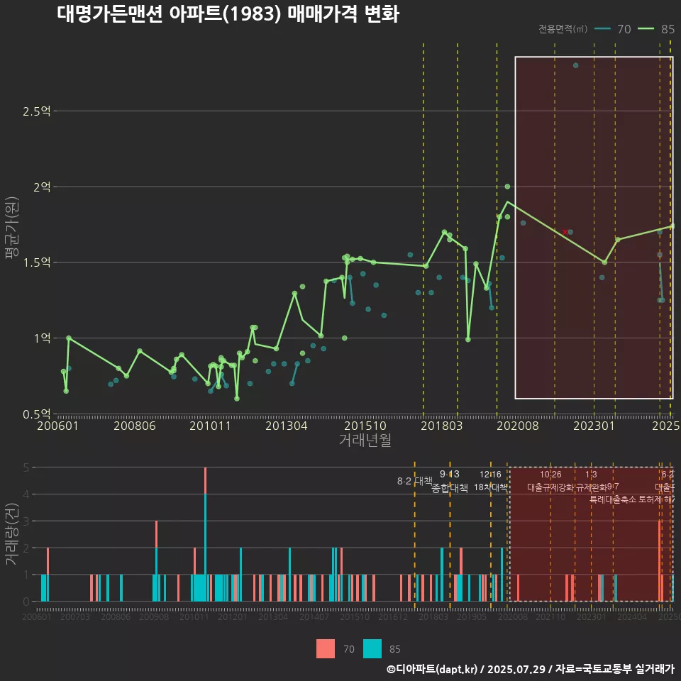 대명가든맨션 아파트(1983) 매매가격 변화