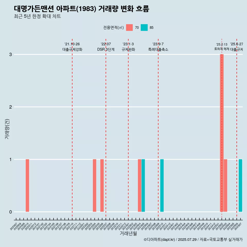 대명가든맨션 아파트(1983) 거래량 변화 흐름