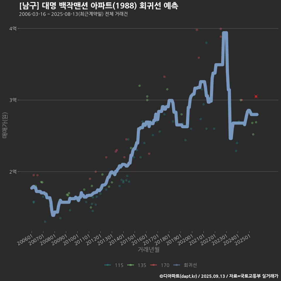 [남구] 대명 백작맨션 아파트(1988) 회귀선 예측