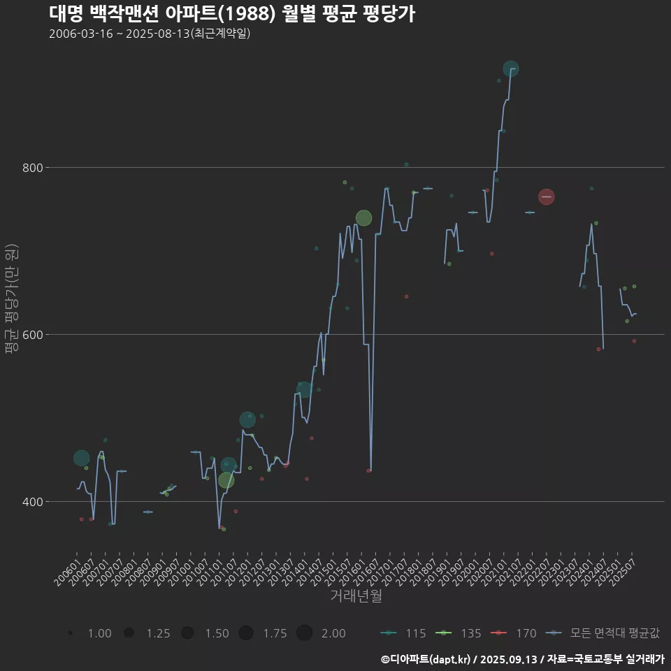대명 백작맨션 아파트(1988) 월별 평균 평당가