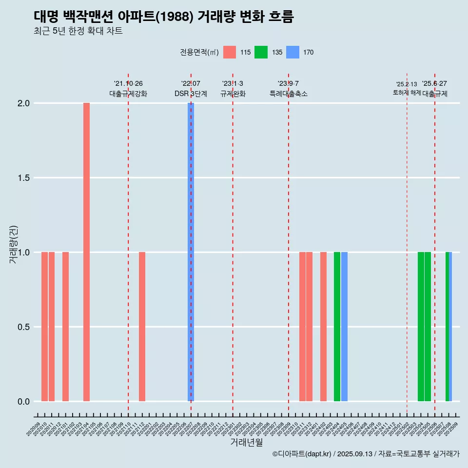 대명 백작맨션 아파트(1988) 거래량 변화 흐름