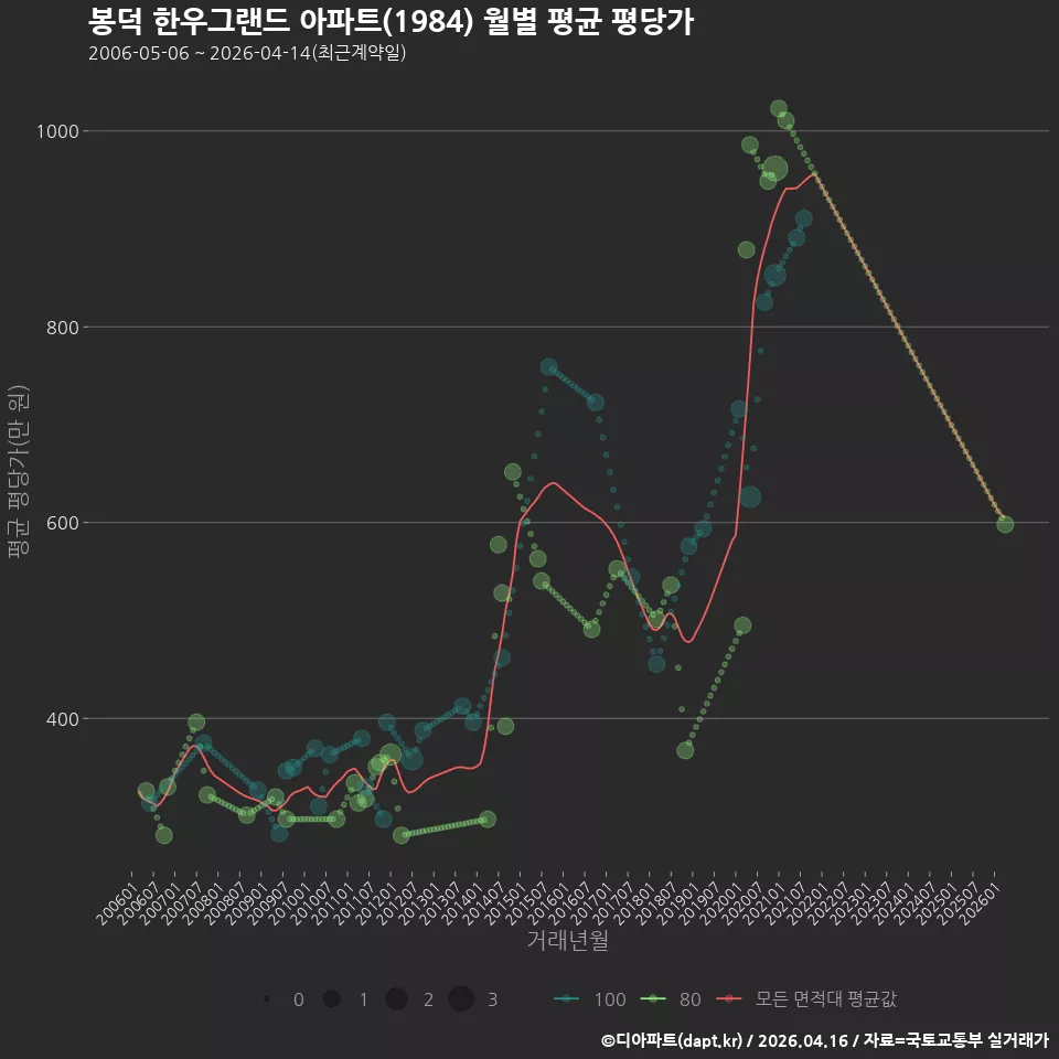봉덕 한우그랜드 아파트(1984) 월별 평균 평당가