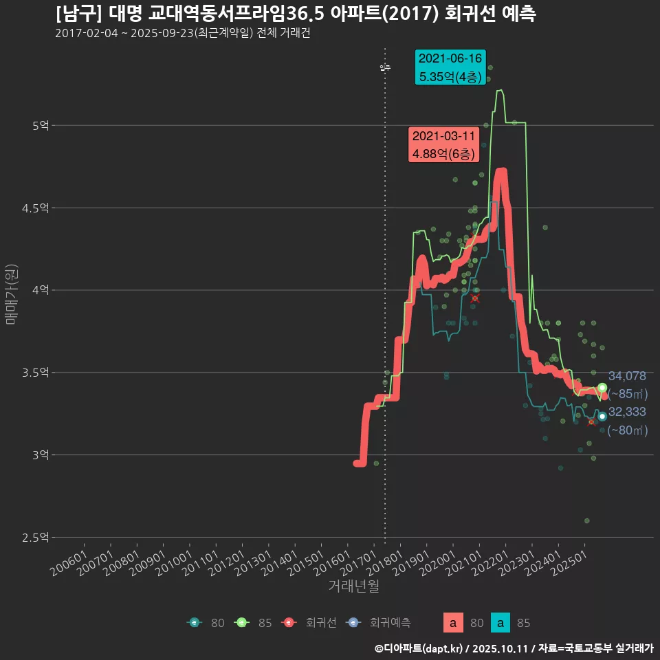 [남구] 대명 교대역동서프라임36.5 아파트(2017) 회귀선 예측