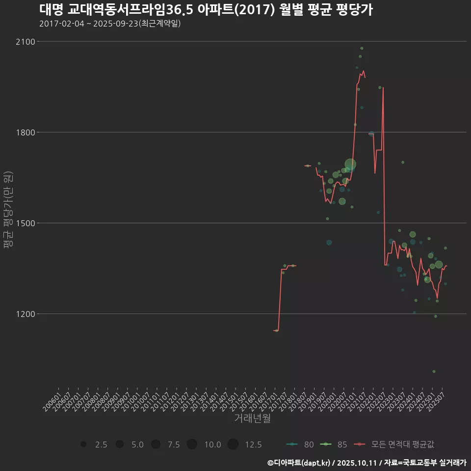 대명 교대역동서프라임36.5 아파트(2017) 월별 평균 평당가