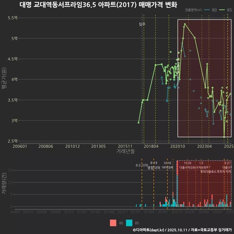 대명 교대역동서프라임36.5 아파트(2017) 매매가격 변화