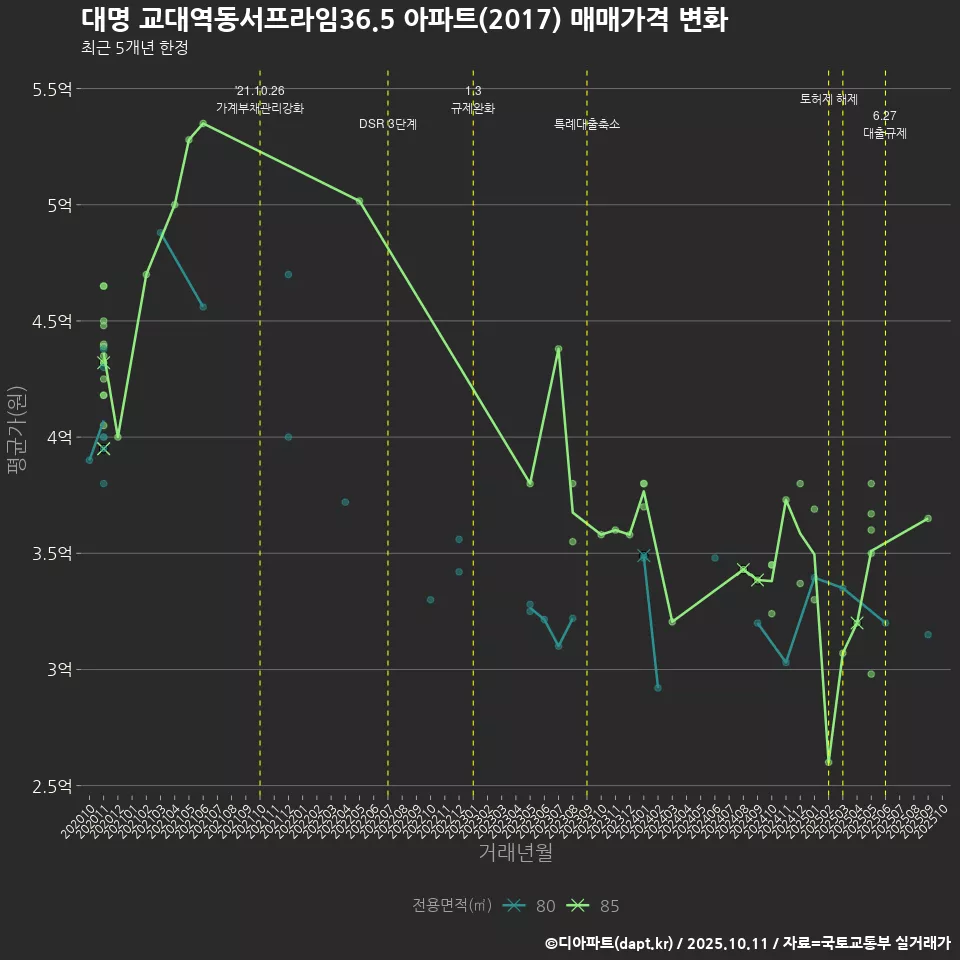 대명 교대역동서프라임36.5 아파트(2017) 매매가격 변화