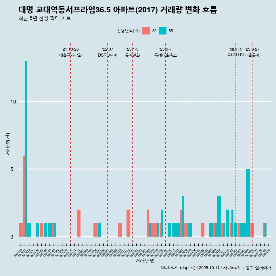 대명 교대역동서프라임36.5 아파트(2017) 거래량 변화 흐름