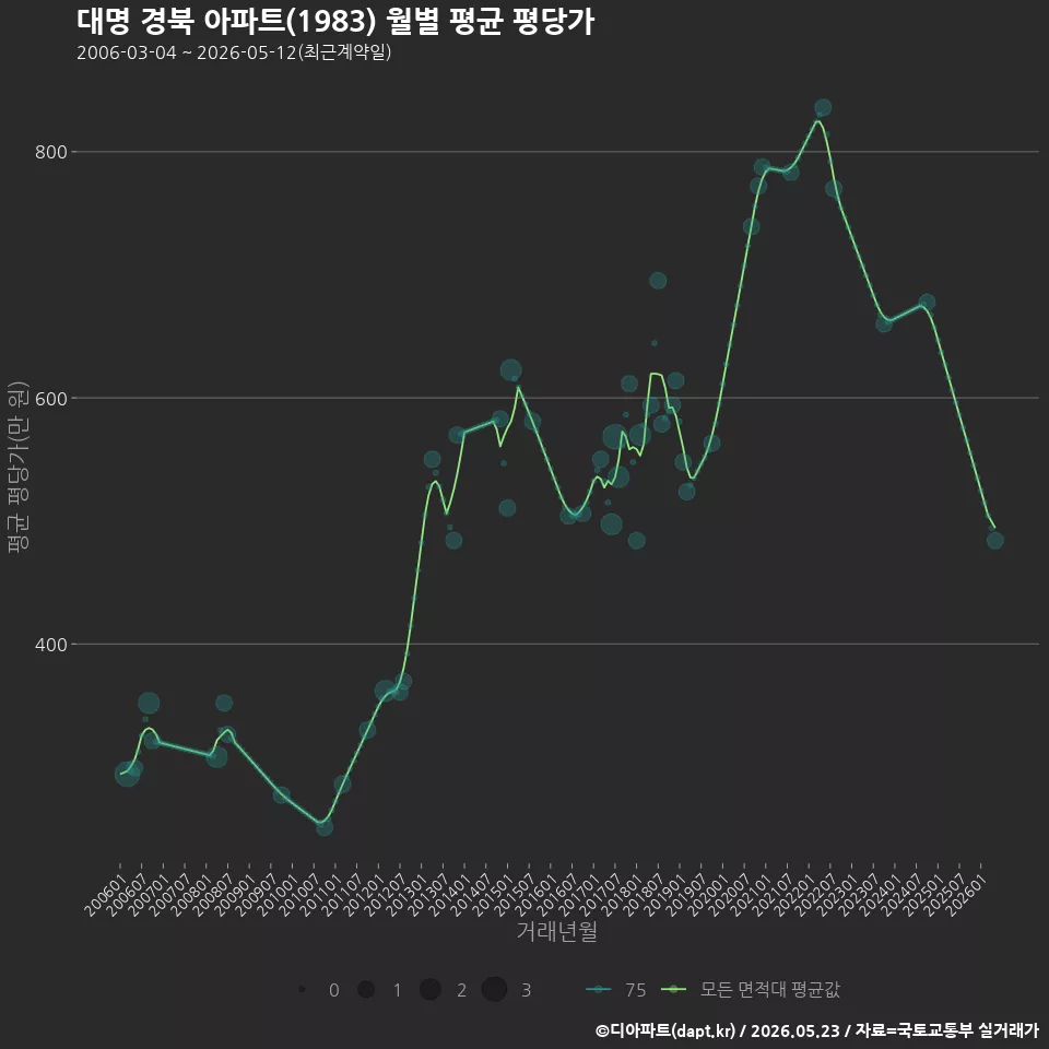 대명 경북 아파트(1983) 월별 평균 평당가