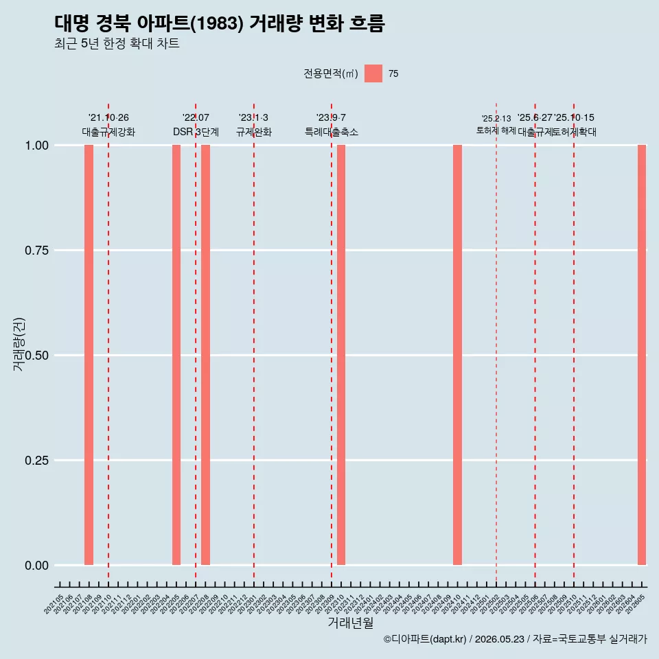 대명 경북 아파트(1983) 거래량 변화 흐름