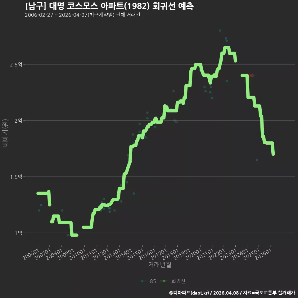 [남구] 대명 코스모스 아파트(1982) 회귀선 예측