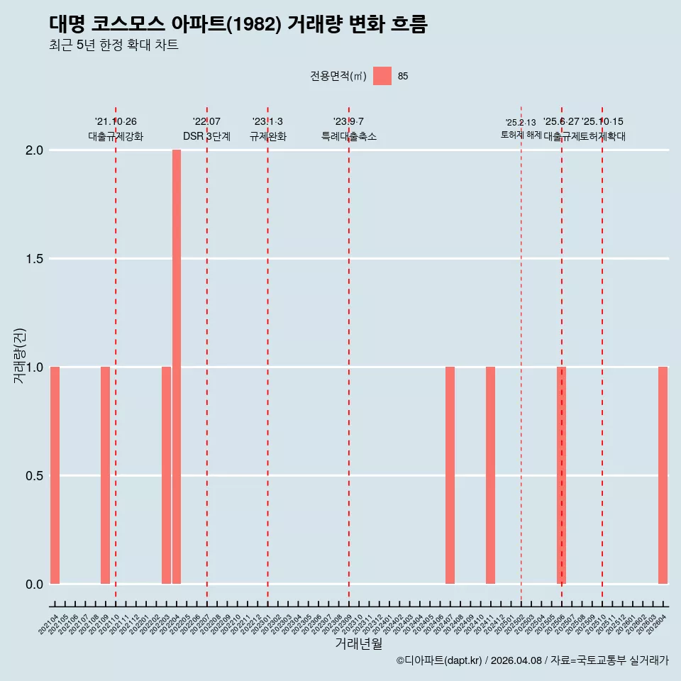 대명 코스모스 아파트(1982) 거래량 변화 흐름