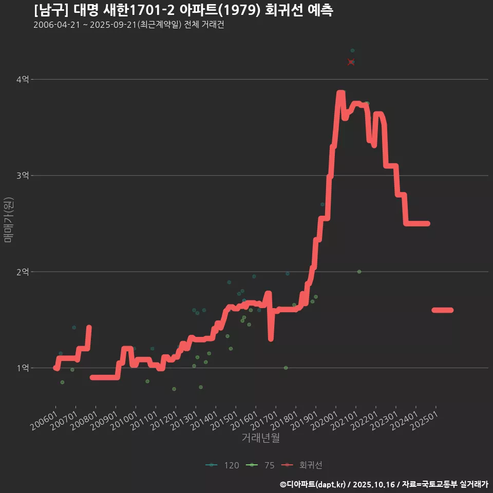 [남구] 대명 새한1701-2 아파트(1979) 회귀선 예측