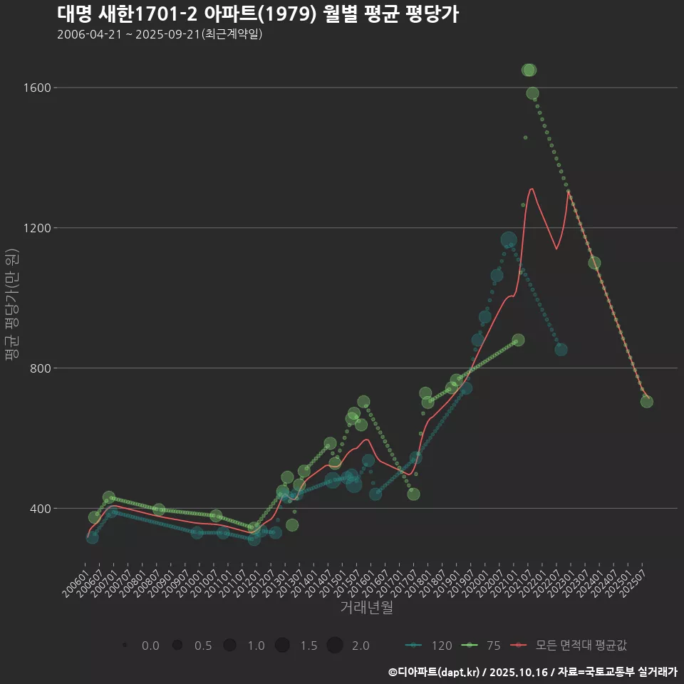대명 새한1701-2 아파트(1979) 월별 평균 평당가